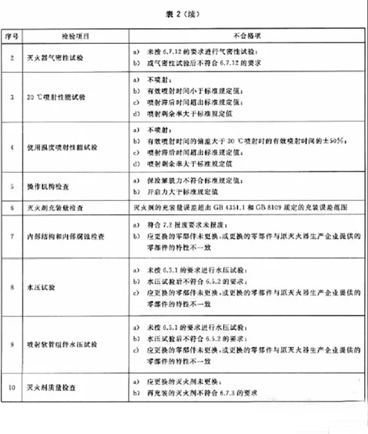 灭火器如何维修、充装？ 用标准解释