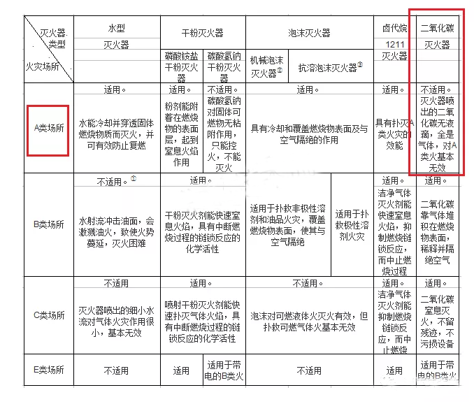 二氧化碳灭火器不适用一般场所（A类火灾）