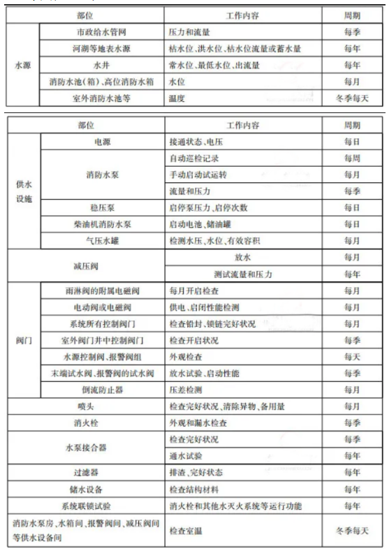 消防给水及消火栓系统维护管理