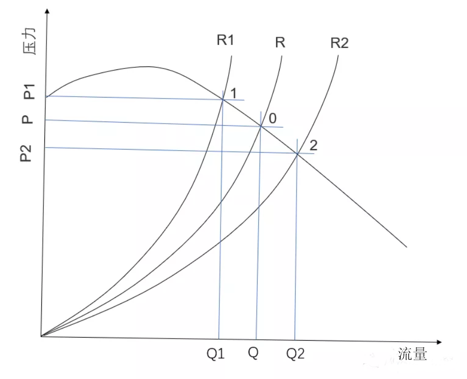 系统阻力调节