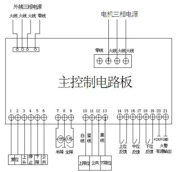 防火卷帘门以及联动控制