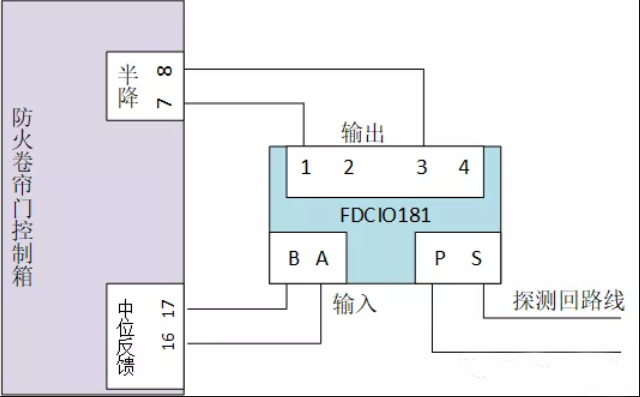 防火卷帘门以及联动控制