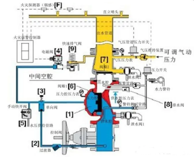 预作用喷水灭火系统组成、原理、逻辑控制及应用