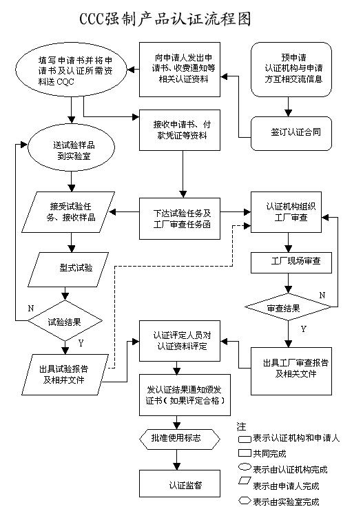 3C认证怎么办理？认证流程是怎样的？