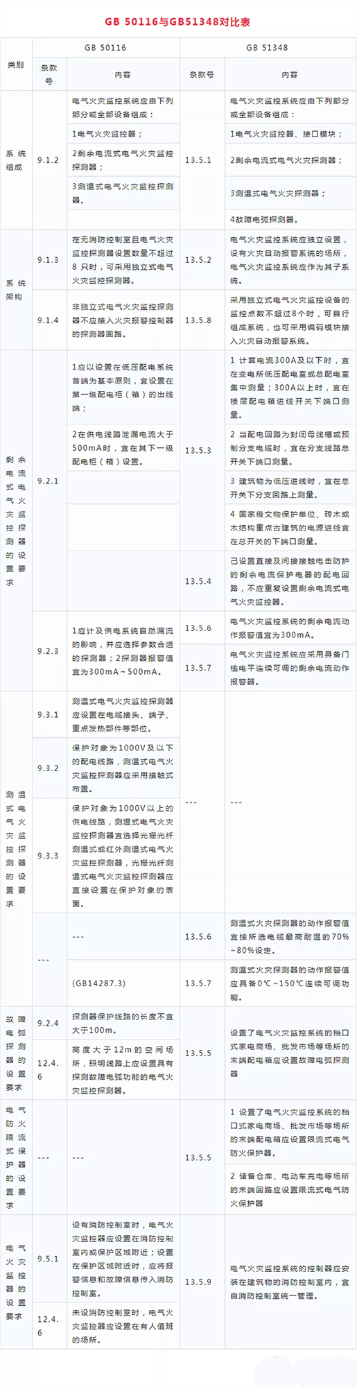 GB50116与GB51348对比图