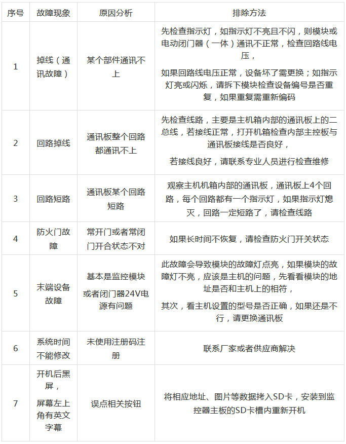 防火门监控系统的故障与维修