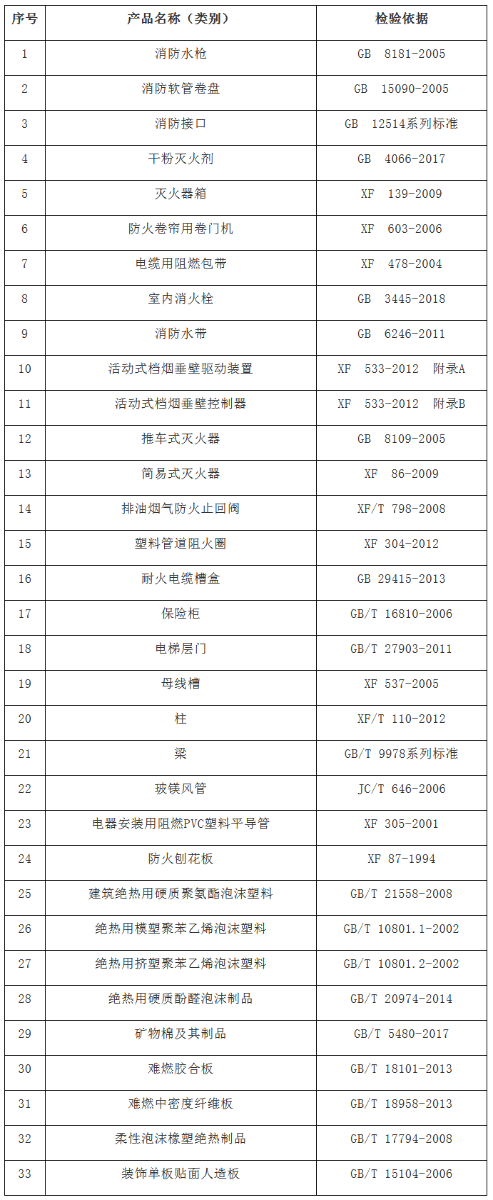 关于降低部分产品检验检测费用的通知