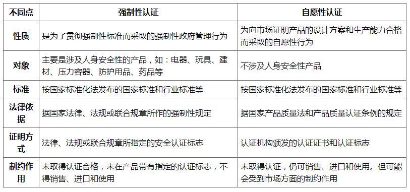 消防产品强制性认证和自愿性认证