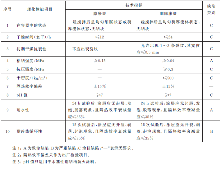 钢结构防火涂料消防认证