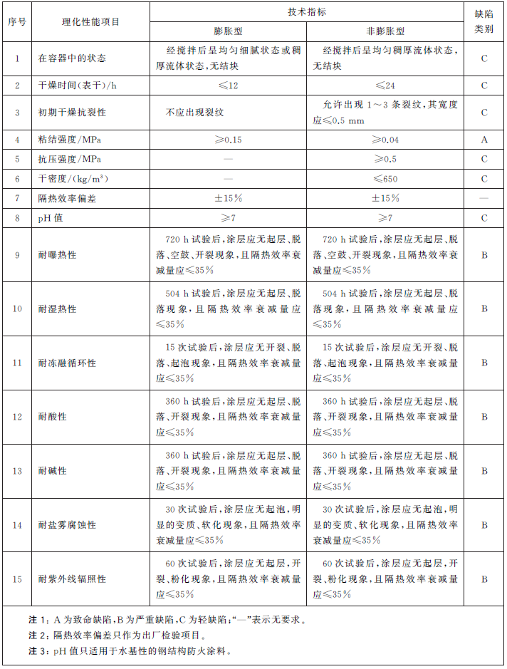 钢结构防火涂料认证