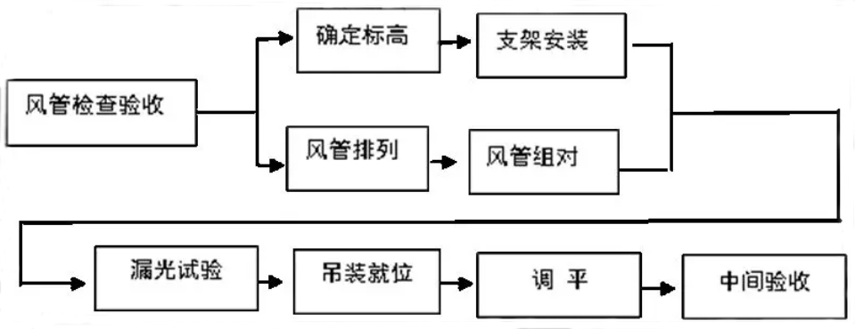 风管及部件安装技术