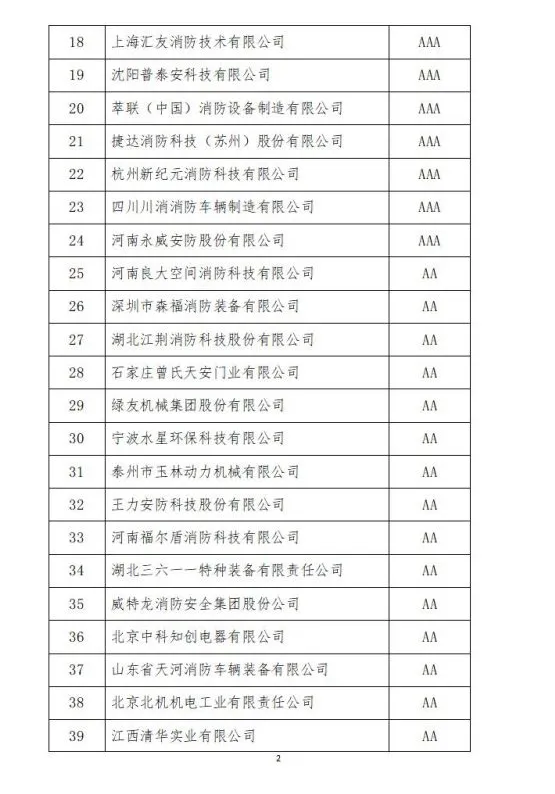 中国消防协会2021年度第十二批消防企业信用等级评价初评和前两批次复评结果公示