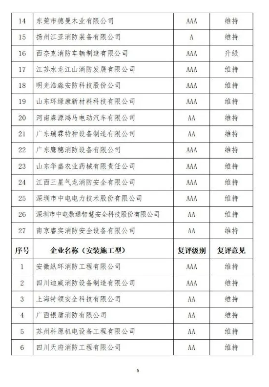 中国消防协会2021年度第十二批消防企业信用等级评价初评和前两批次复评结果公示