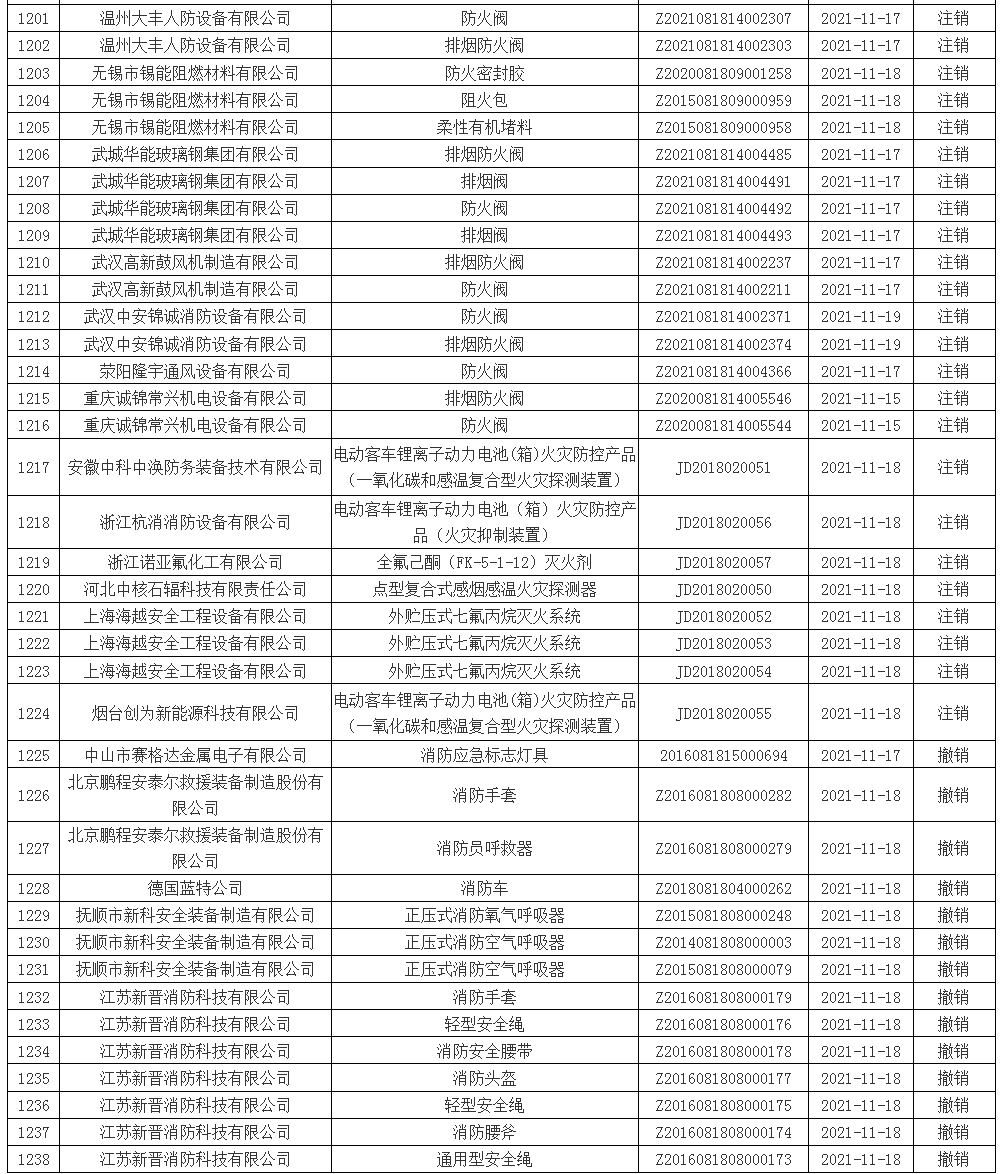 应急管理部消防产品合格评定中心一周认证结果公示