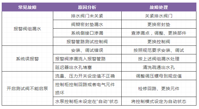 自动喷水灭火系统，三大重要知识点（故障）总结