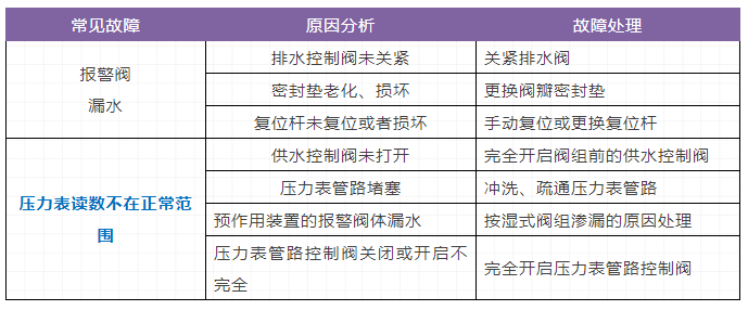 自动喷水灭火系统，三大重要知识点（故障）总结