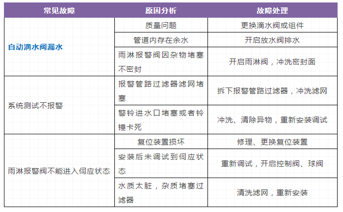 自动喷水灭火系统，三大重要知识点（故障）总结