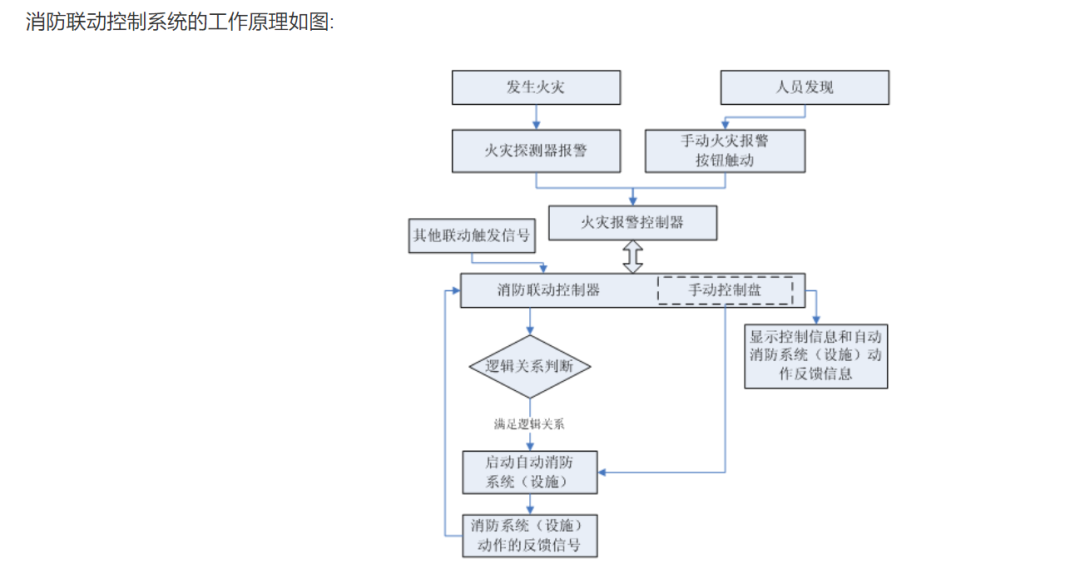 火灾自动报警系统简介