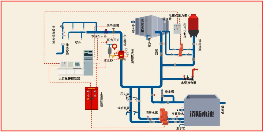 火灾自动报警系统简介