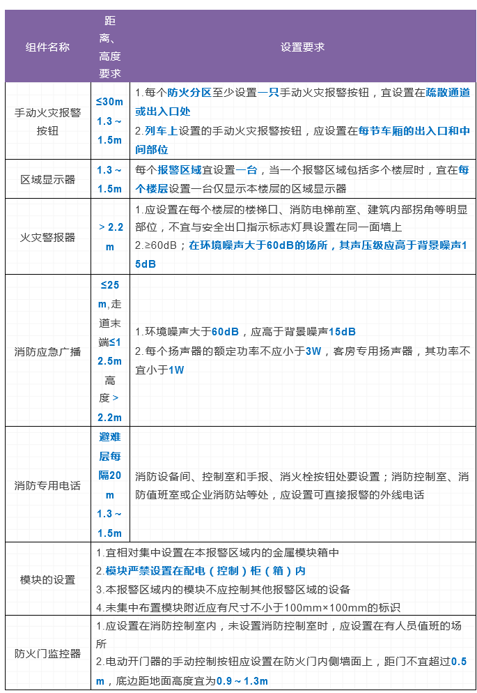 火灾自动报警系统及消防设施联动控制