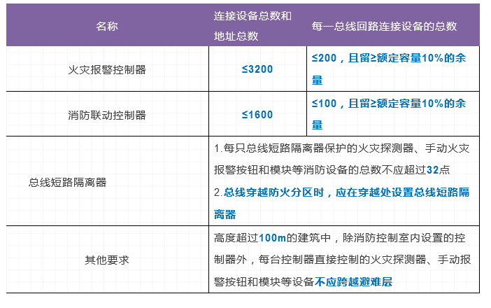 火灾自动报警系统及消防设施联动控制