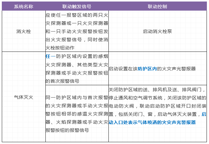 火灾自动报警系统及消防设施联动控制