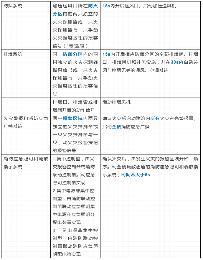 火灾自动报警系统及消防设施联动控制