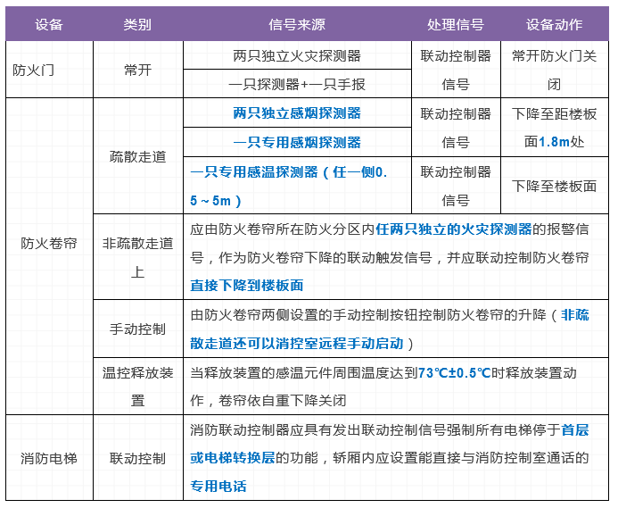 火灾自动报警系统及消防设施联动控制