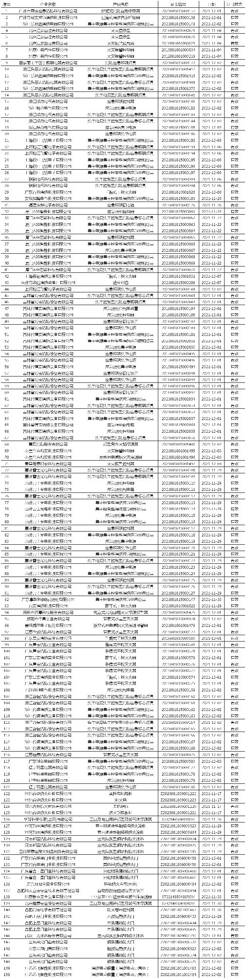 应急管理部消防产品合格评定中心一周认证结果公示