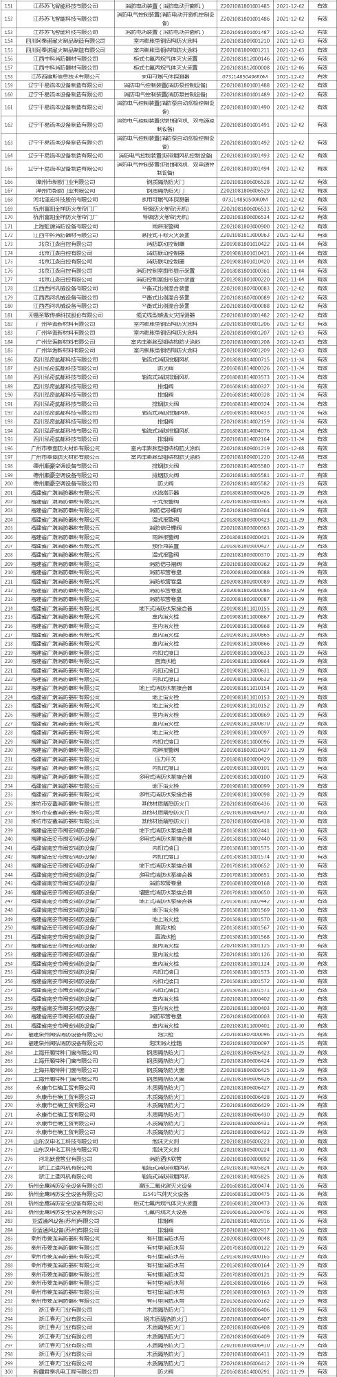 应急管理部消防产品合格评定中心一周认证结果公示