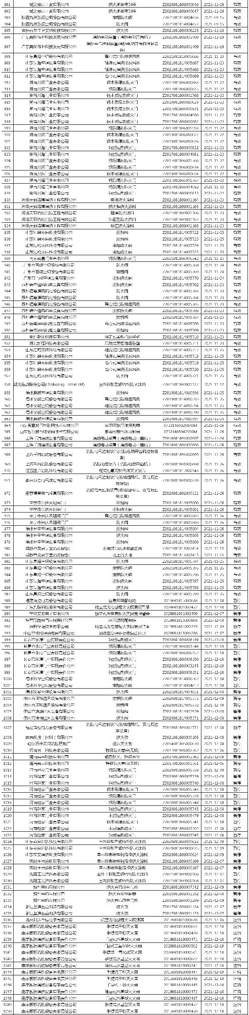 应急管理部消防产品合格评定中心一周认证结果公示