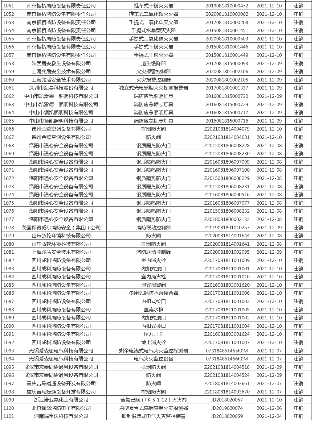 应急管理部消防产品合格评定中心一周认证结果公示