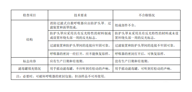 消防产品现场检查之过滤式自救呼吸器不合格判定