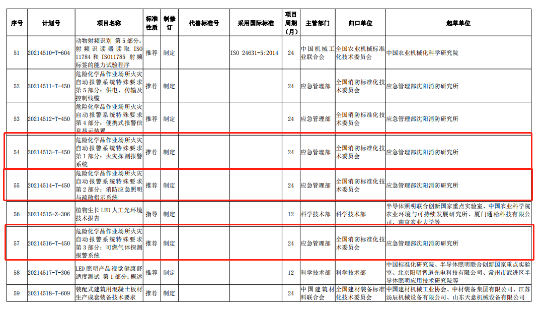 国家标准委发布《应急照明》等584项推荐性国家标准计划