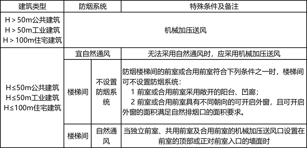 防排烟系统设置汇总