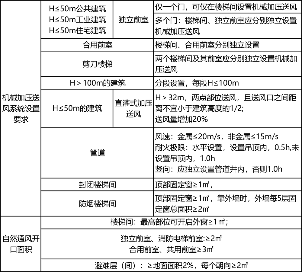 防排烟系统设置汇总