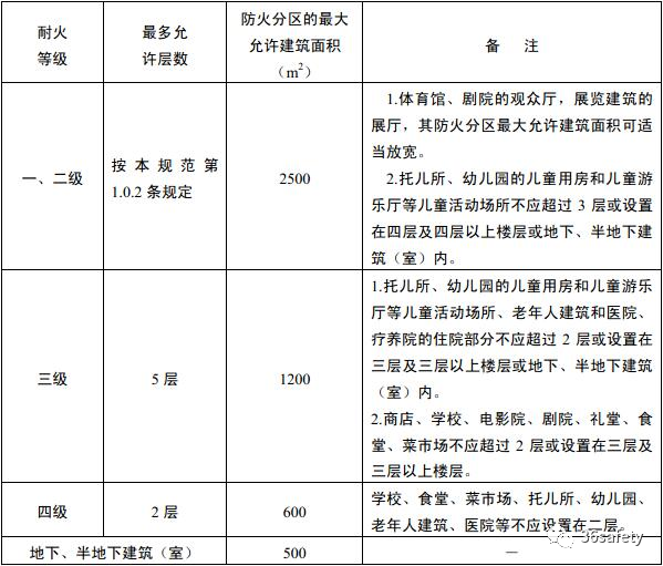 规范详解：新老规范中对于民用建筑防火分区的规定的变化