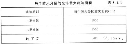 规范详解：新老规范中对于民用建筑防火分区的规定的变化