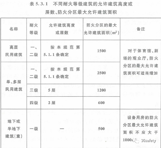 规范详解：新老规范中对于民用建筑防火分区的规定的变化