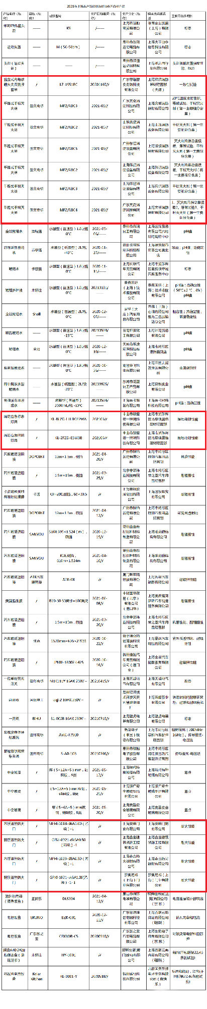 上海市市场监管局：13批次消防产品不合格