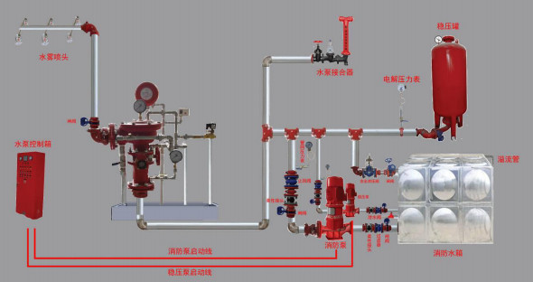 雨淋自动喷水灭火系统与泡沫-雨淋灭火系统图解