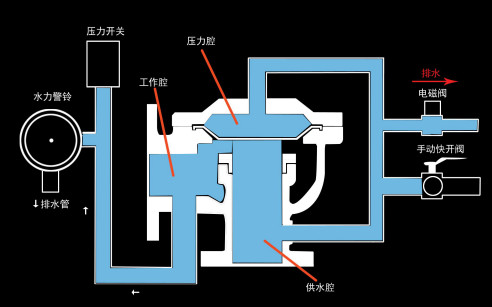 雨淋自动喷水灭火系统与泡沫-雨淋灭火系统图解