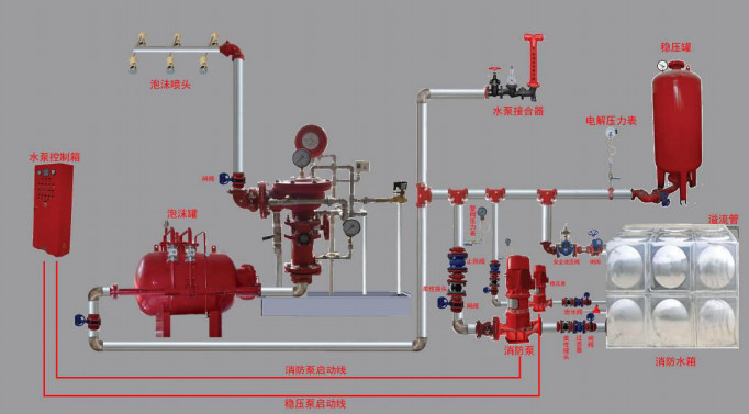 雨淋自动喷水灭火系统与泡沫-雨淋灭火系统图解