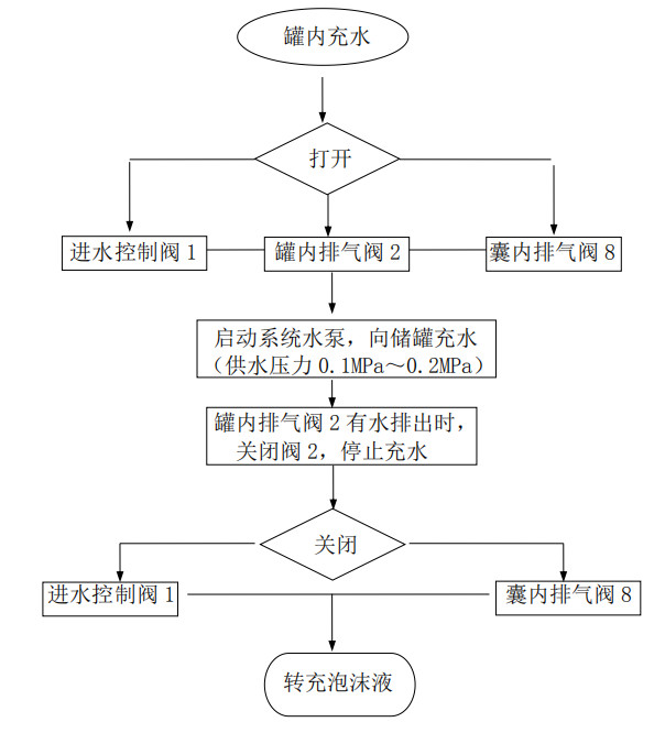 雨淋自动喷水灭火系统与泡沫-雨淋灭火系统图解