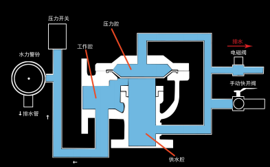 雨淋自动喷水灭火系统与泡沫-雨淋灭火系统图解