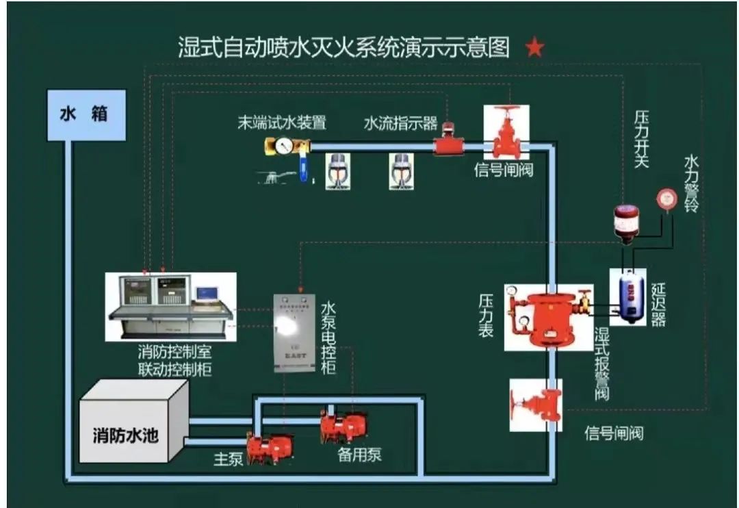 高层消防给水管道如何布置？