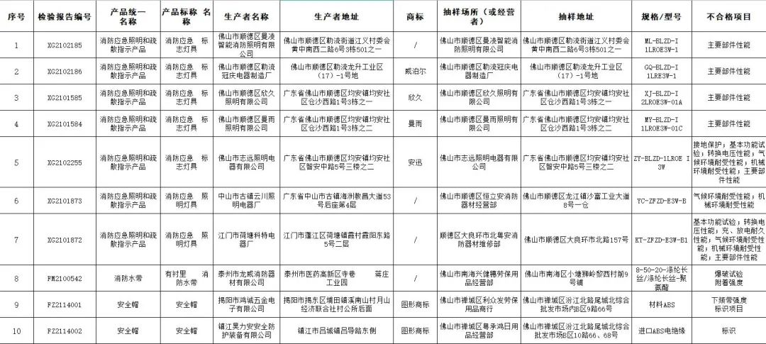广东省佛山市抽检：7款消防应急照明和疏散指示产品不合格