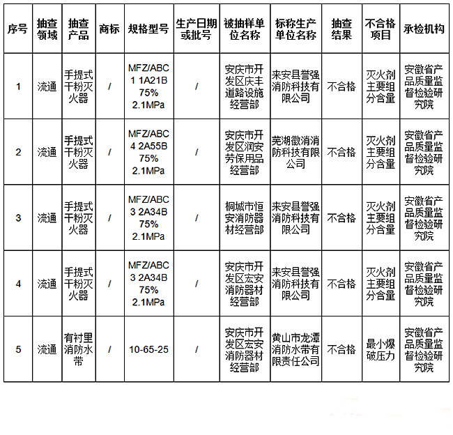 安徽省安庆市：5批次消防产品不合格