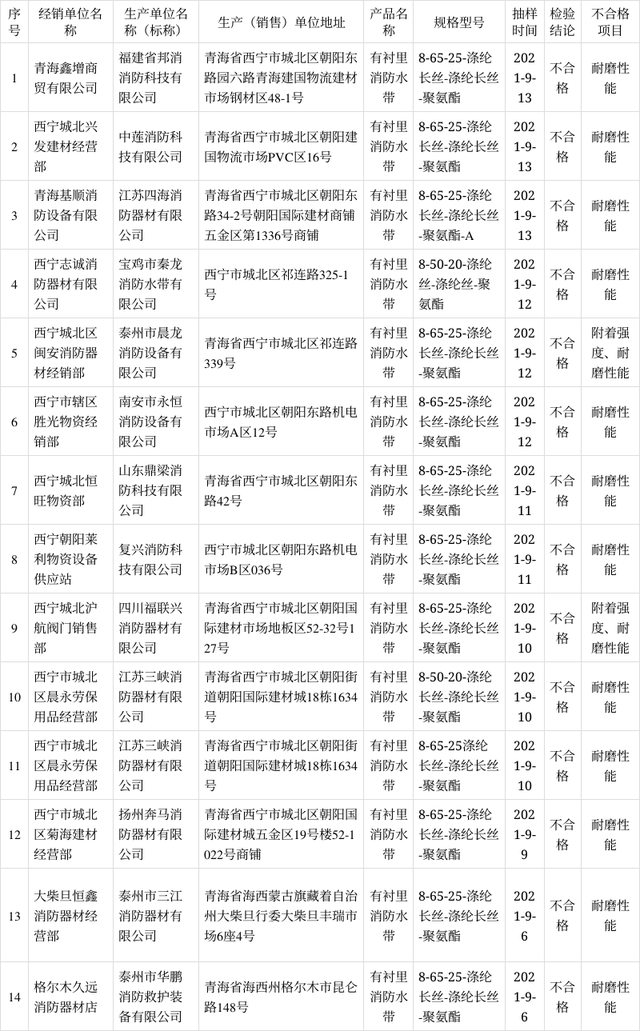 青海监管局：关于2021年消防器材产品质量省级监督抽查情况的通报