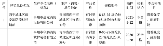 青海监管局：关于2021年消防器材产品质量省级监督抽查情况的通报